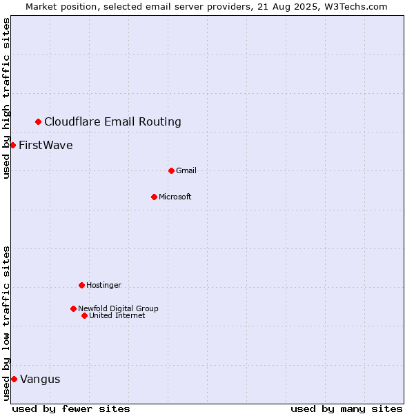 Market position of Cloudflare Email Routing vs. Vangus vs. FirstWave