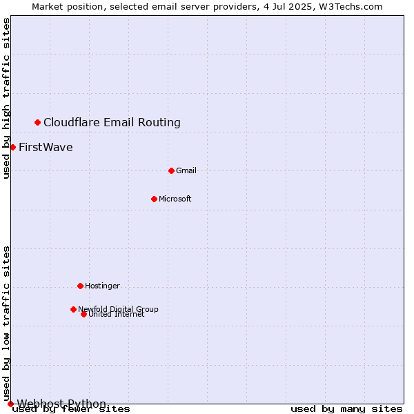 Market position of Cloudflare Email Routing vs. FirstWave vs. Webhost Python