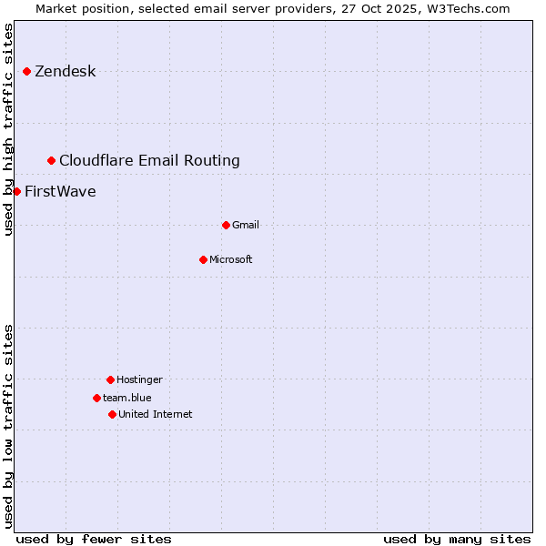 Market position of Cloudflare Email Routing vs. Zendesk vs. FirstWave
