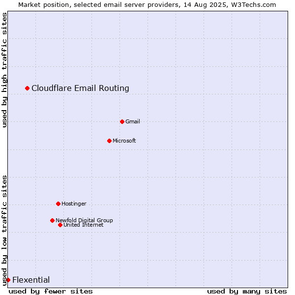 Market position of Cloudflare Email Routing vs. Flexential