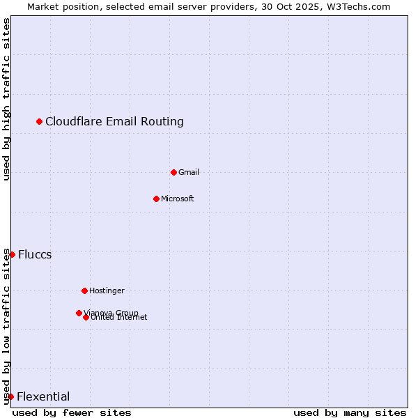 Market position of Cloudflare Email Routing vs. Fluccs vs. Flexential