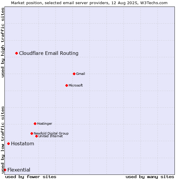 Market position of Cloudflare Email Routing vs. Hostatom vs. Flexential