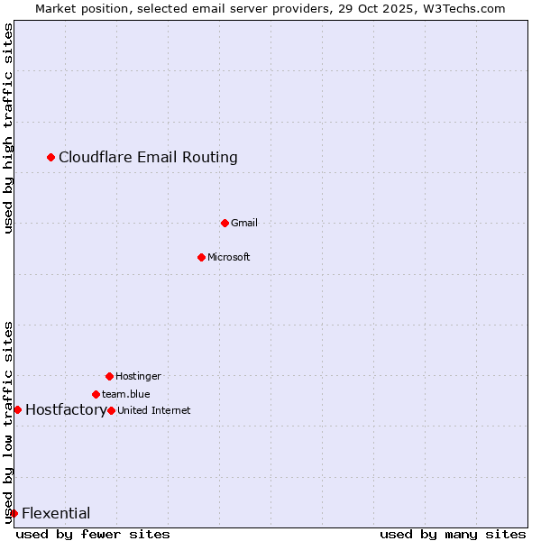 Market position of Cloudflare Email Routing vs. Hostfactory vs. Flexential