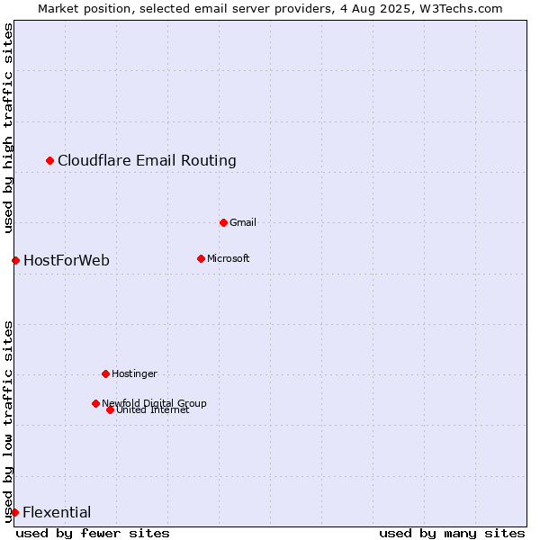 Market position of Cloudflare Email Routing vs. HostForWeb vs. Flexential