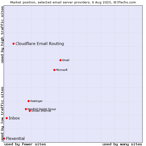 Market position of Cloudflare Email Routing vs. Inbox vs. Flexential