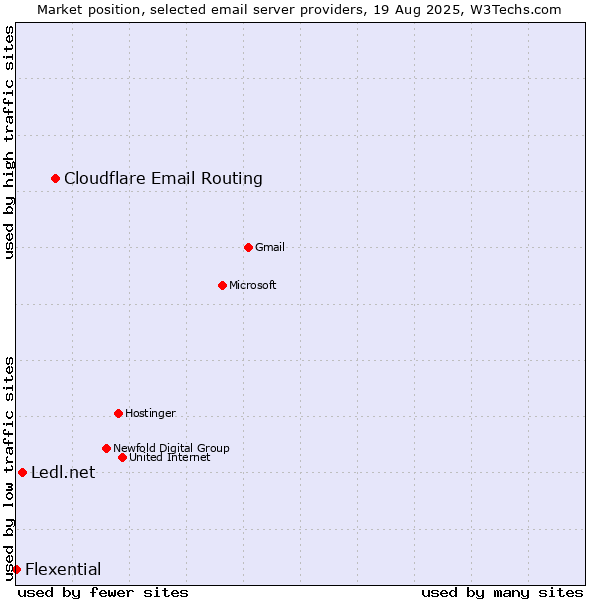 Market position of Cloudflare Email Routing vs. Ledl.net vs. Flexential