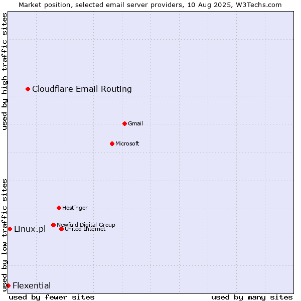 Market position of Cloudflare Email Routing vs. Linux.pl vs. Flexential