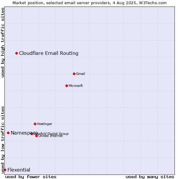 Market position of Cloudflare Email Routing vs. Namespace vs. Flexential