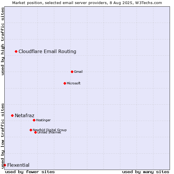 Market position of Cloudflare Email Routing vs. Netafraz vs. Flexential