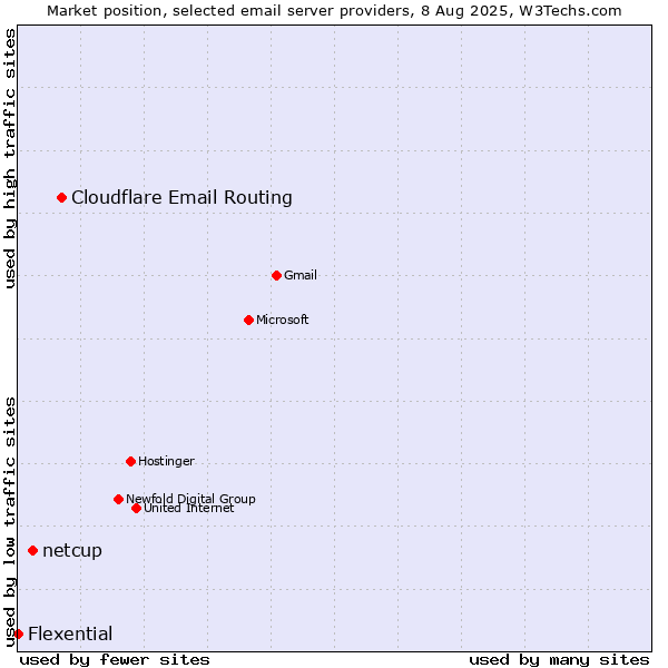 Market position of Cloudflare Email Routing vs. netcup vs. Flexential