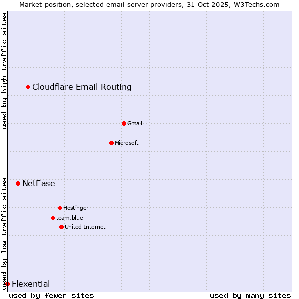 Market position of Cloudflare Email Routing vs. NetEase vs. Flexential