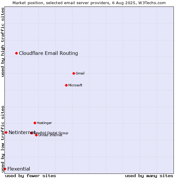 Market position of Cloudflare Email Routing vs. Netinternet vs. Flexential