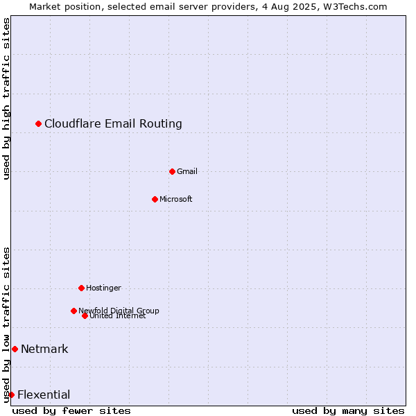 Market position of Cloudflare Email Routing vs. Netmark vs. Flexential