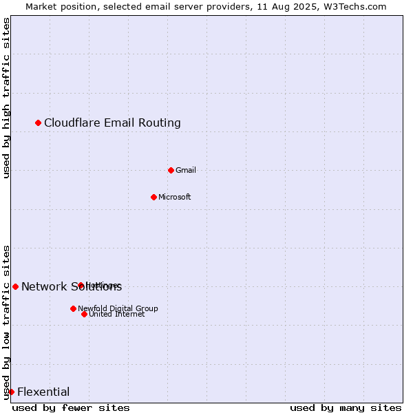 Market position of Cloudflare Email Routing vs. Network Solutions vs. Flexential