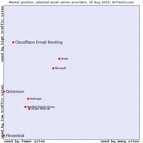 Market position of Cloudflare Email Routing vs. Octenium vs. Flexential