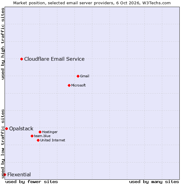 Market position of Cloudflare Email Routing vs. Opalstack vs. Flexential