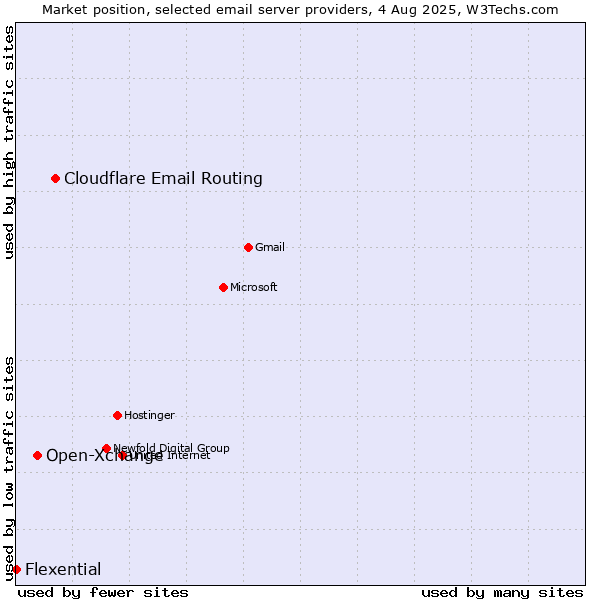 Market position of Cloudflare Email Routing vs. Open-Xchange vs. Flexential
