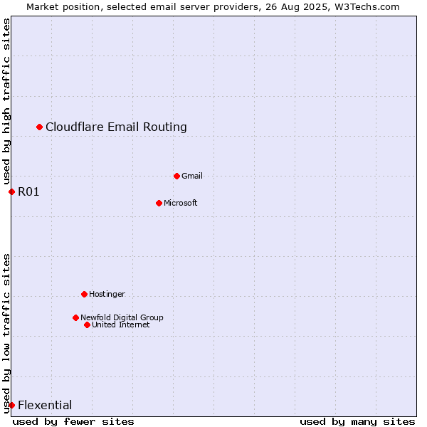 Market position of Cloudflare Email Routing vs. R01 vs. Flexential