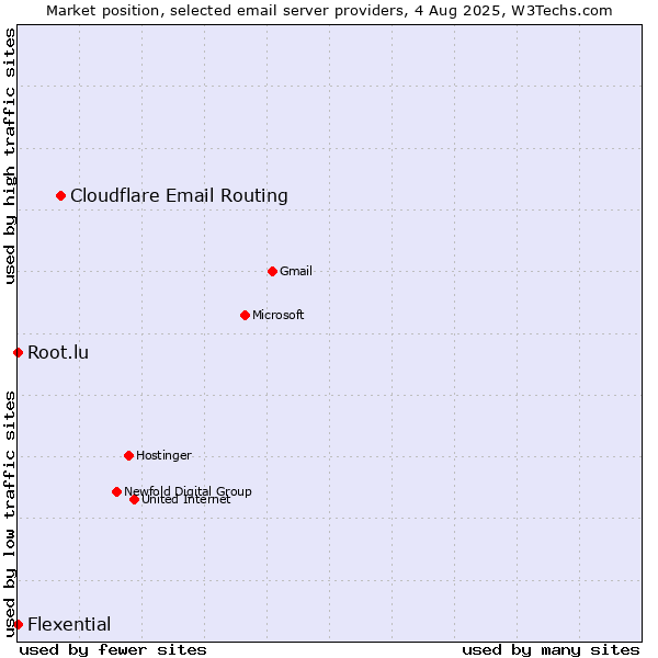 Market position of Cloudflare Email Routing vs. Root.lu vs. Flexential