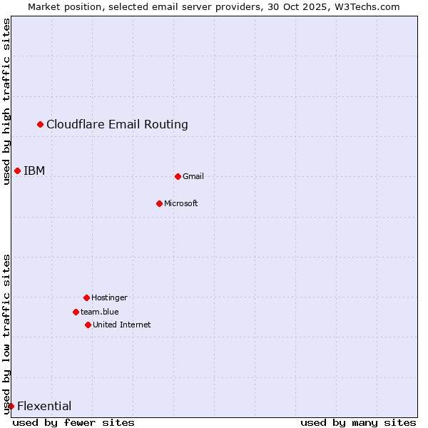 Market position of Cloudflare Email Routing vs. IBM vs. Flexential
