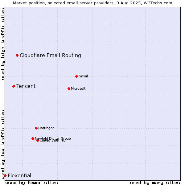 Market position of Cloudflare Email Routing vs. Tencent vs. Flexential