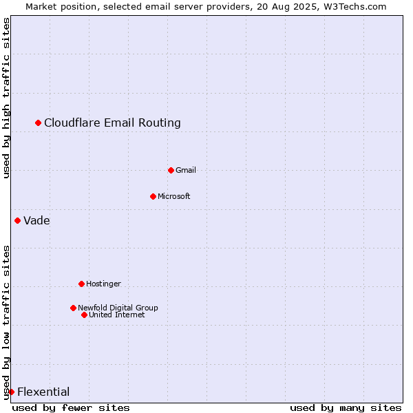 Market position of Cloudflare Email Routing vs. Vade vs. Flexential