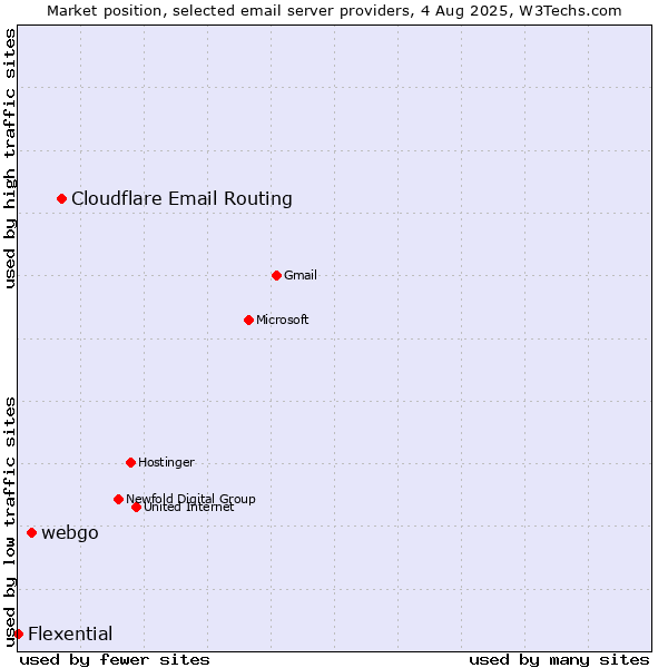 Market position of Cloudflare Email Routing vs. webgo vs. Flexential