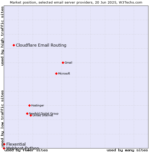 Market position of Cloudflare Email Routing vs. Flexential vs. Webhost Python
