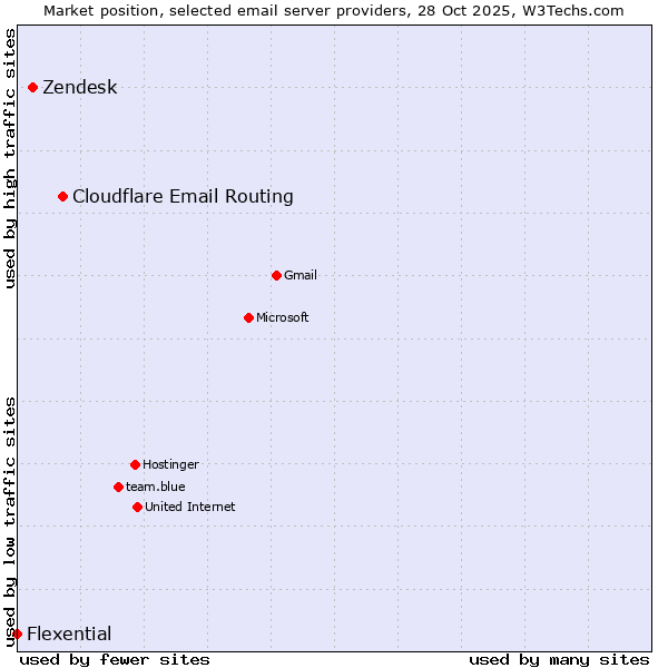 Market position of Cloudflare Email Routing vs. Zendesk vs. Flexential