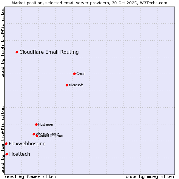 Market position of Cloudflare Email Routing vs. Hosttech vs. Flexwebhosting
