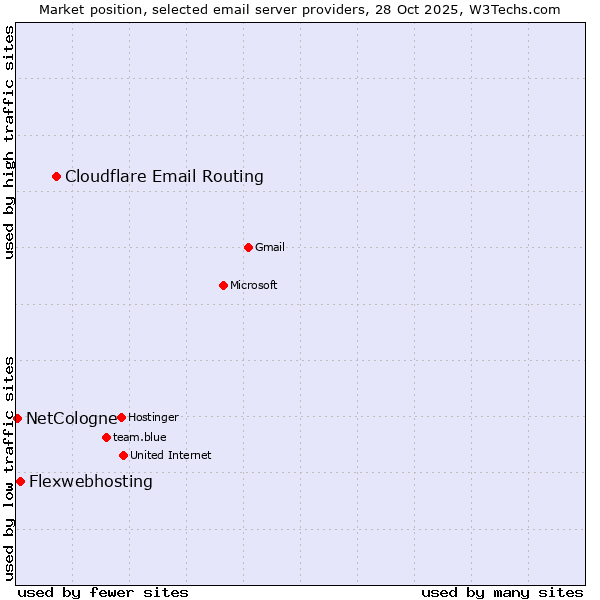 Market position of Cloudflare Email Routing vs. Flexwebhosting vs. NetCologne