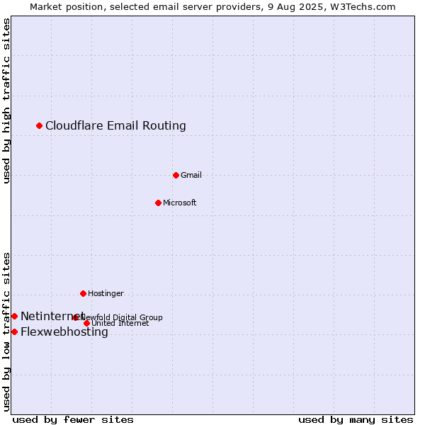 Market position of Cloudflare Email Routing vs. Netinternet vs. Flexwebhosting