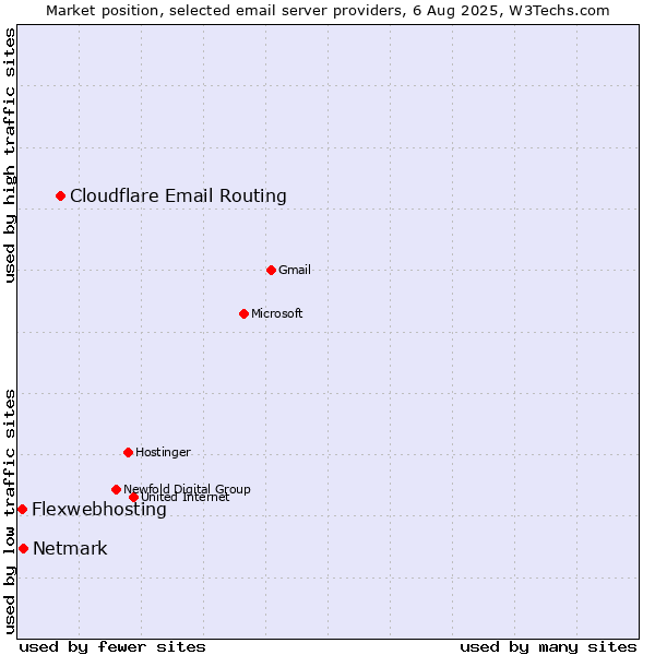 Market position of Cloudflare Email Routing vs. Netmark vs. Flexwebhosting