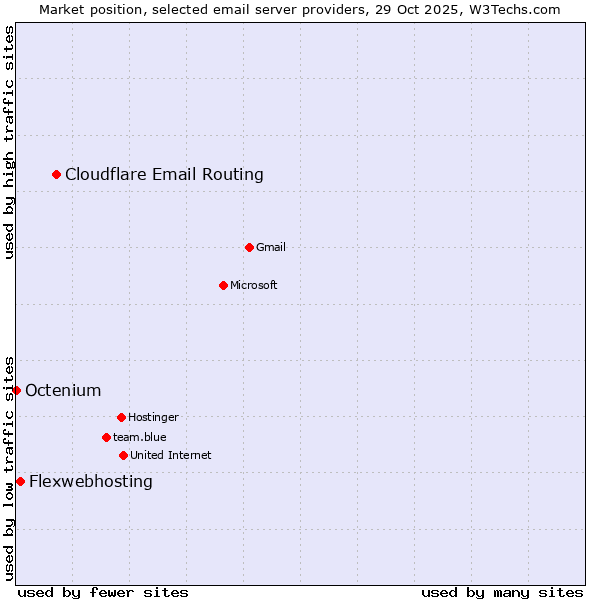 Market position of Cloudflare Email Routing vs. Flexwebhosting vs. Octenium