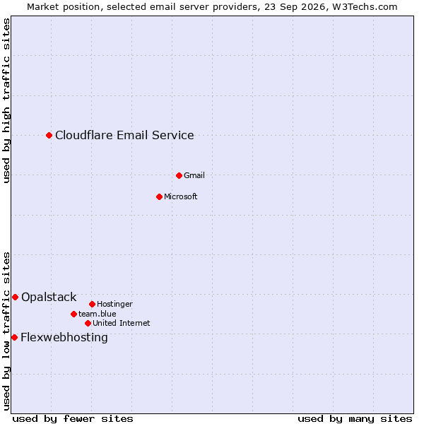 Market position of Cloudflare Email Service vs. Opalstack vs. Flexwebhosting