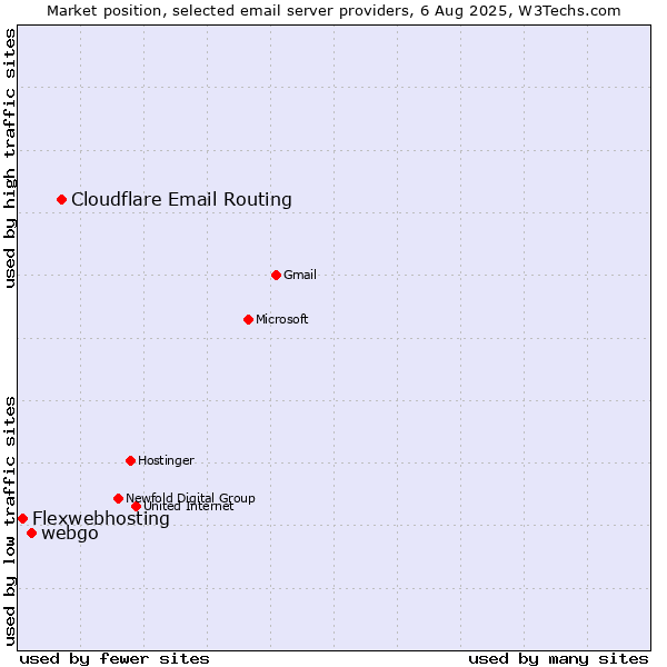 Market position of Cloudflare Email Routing vs. webgo vs. Flexwebhosting