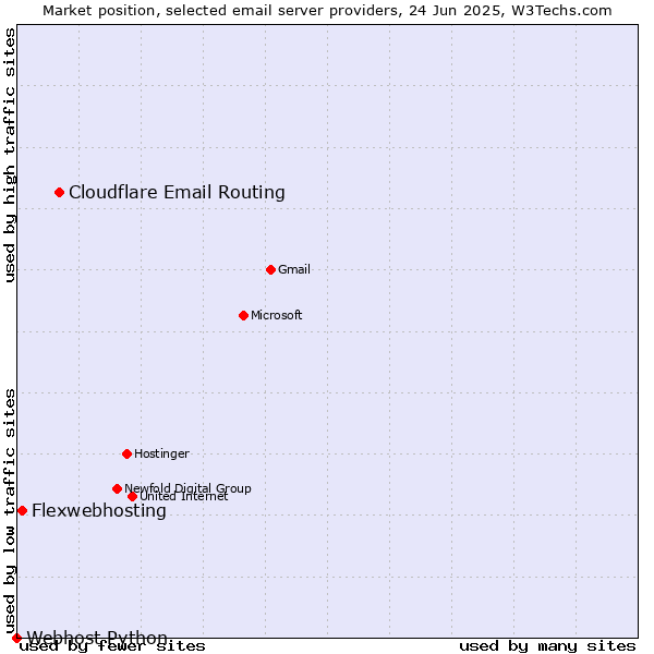 Market position of Cloudflare Email Routing vs. Flexwebhosting vs. Webhost Python