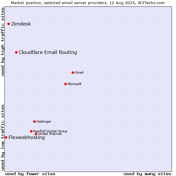 Market position of Cloudflare Email Routing vs. Zendesk vs. Flexwebhosting
