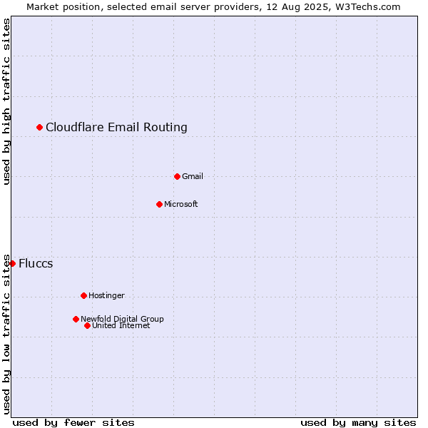 Market position of Cloudflare Email Routing vs. Fluccs
