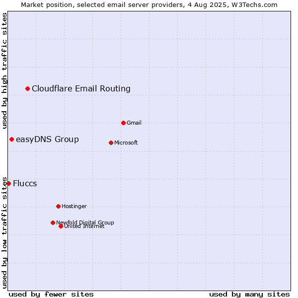 Market position of Cloudflare Email Routing vs. easyDNS Group vs. Fluccs