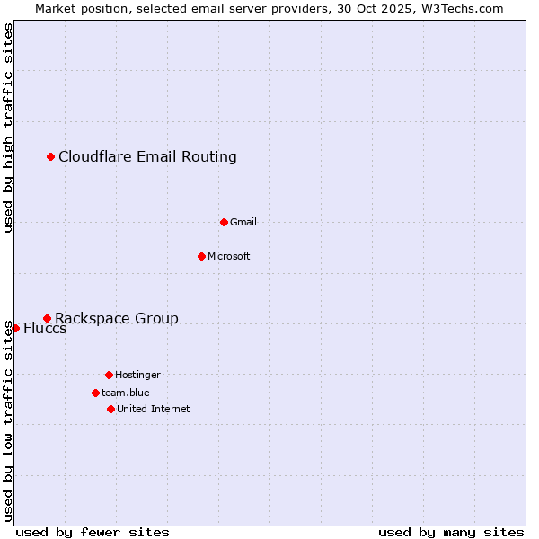 Market position of Cloudflare Email Routing vs. Rackspace Group vs. Fluccs