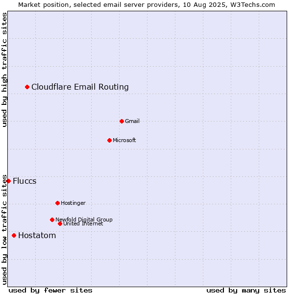 Market position of Cloudflare Email Routing vs. Hostatom vs. Fluccs