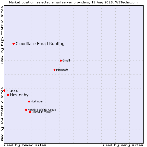 Market position of Cloudflare Email Routing vs. Hoster.by vs. Fluccs