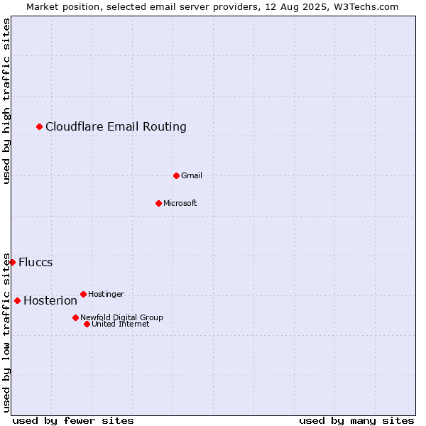 Market position of Cloudflare Email Routing vs. Hosterion vs. Fluccs