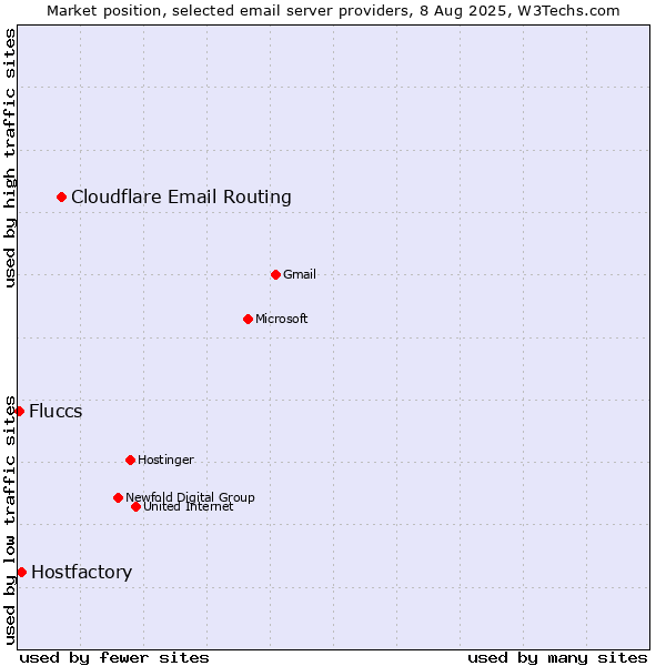 Market position of Cloudflare Email Routing vs. Hostfactory vs. Fluccs