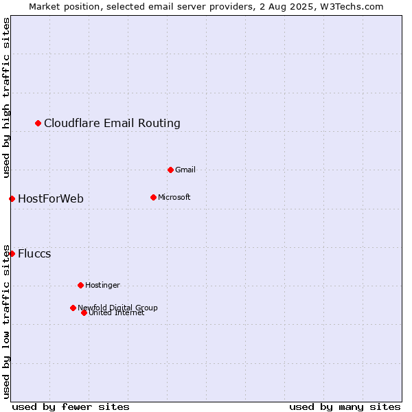 Market position of Cloudflare Email Routing vs. HostForWeb vs. Fluccs