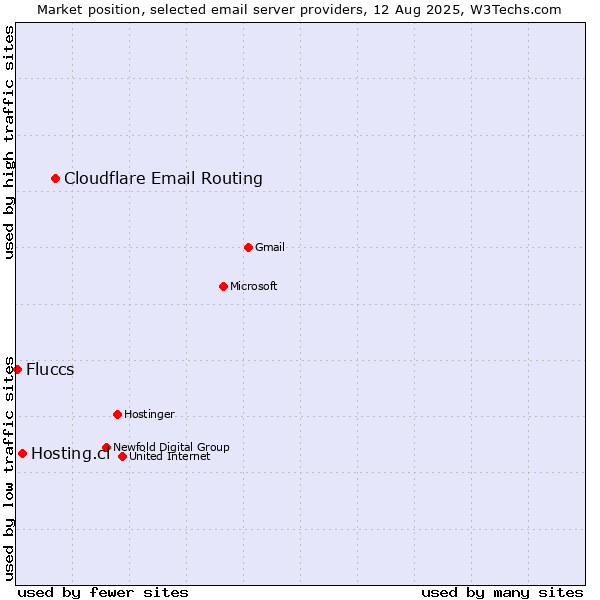 Market position of Cloudflare Email Routing vs. Hosting.cl vs. Fluccs