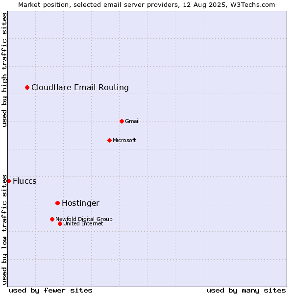 Market position of Hostinger vs. Cloudflare Email Routing vs. Fluccs