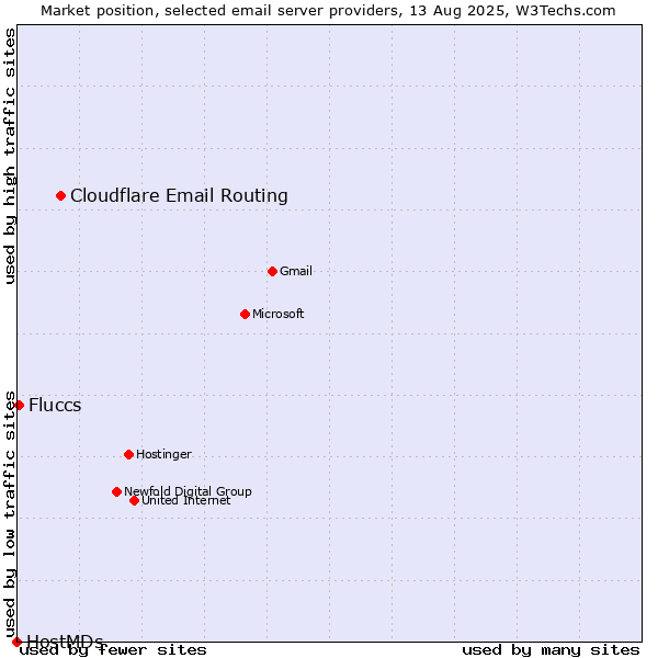 Market position of Cloudflare Email Routing vs. Fluccs vs. HostMDs