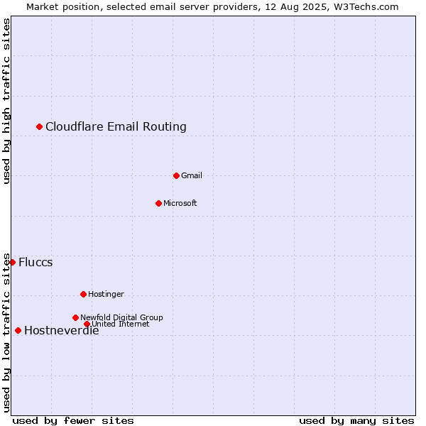 Market position of Cloudflare Email Routing vs. Hostneverdie vs. Fluccs
